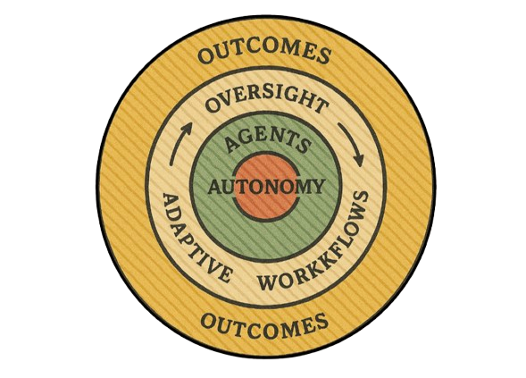Autonomy and oversight outcomes loop diagram
