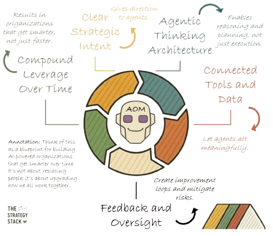 Agentic Operating Model The Strategy Stack | Agentic Strategy & AI Operating Models