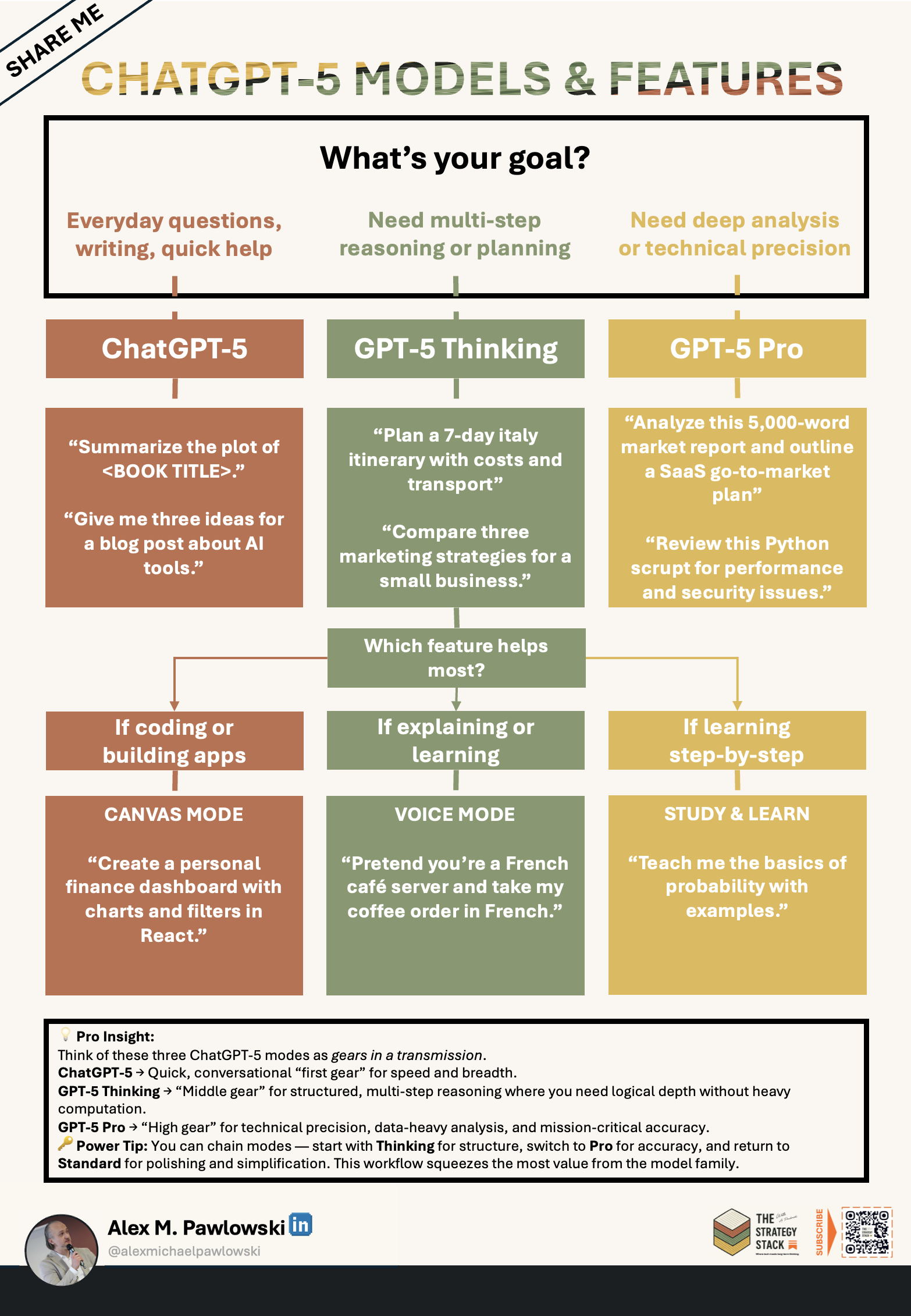 ChatGPT-5 Models & Features — Artificial Intelligence strategy cheat sheet PDF preview