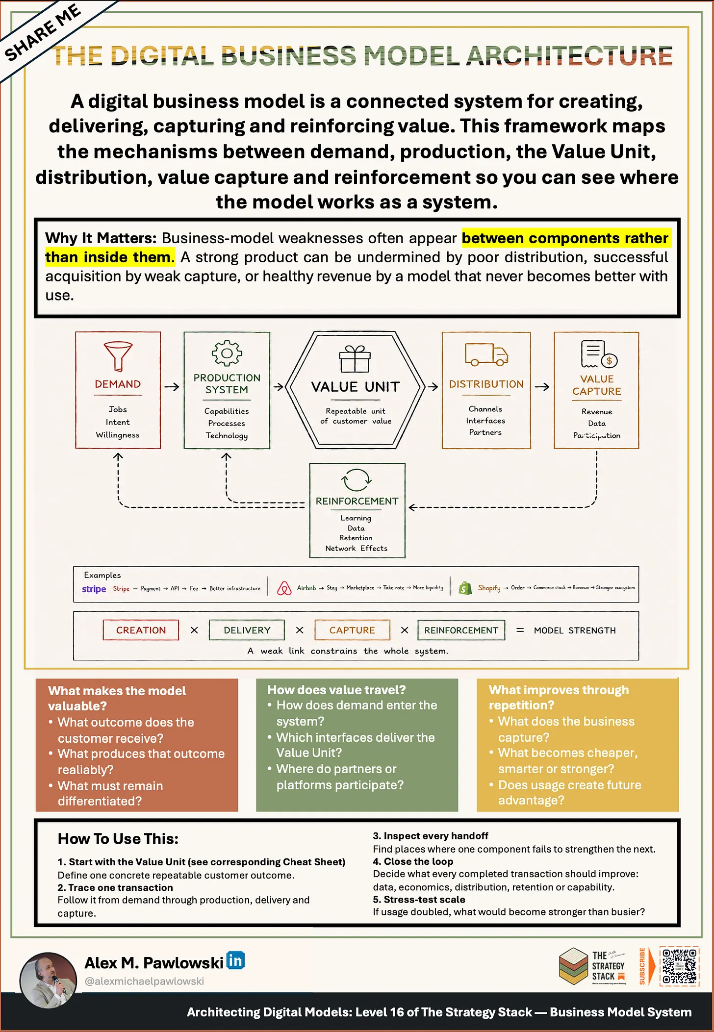 Digital Business Model Architecture, Building Blocks strategy cheat sheet PDF preview