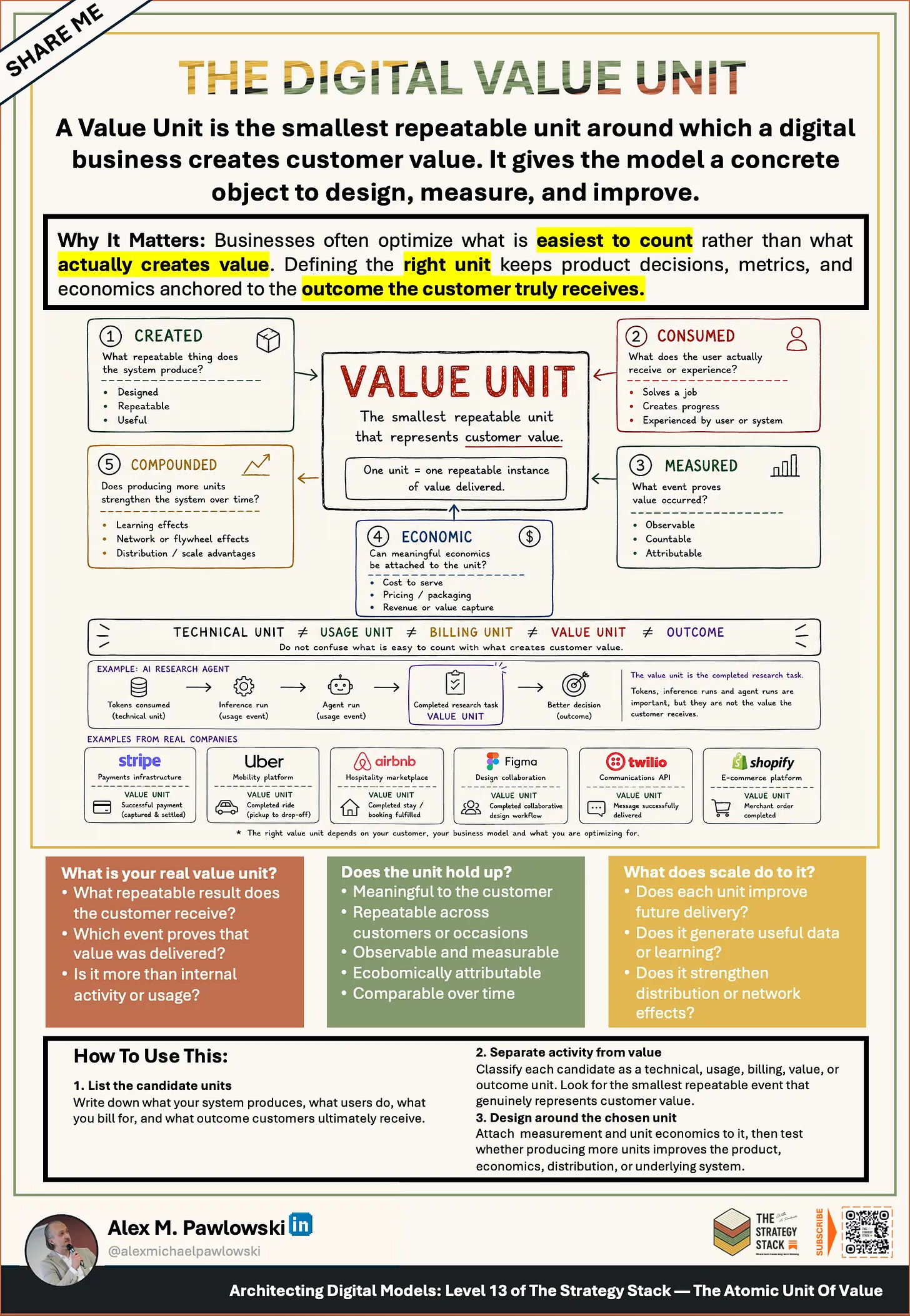 The Digital Value Unit, Building Blocks strategy cheat sheet PDF preview